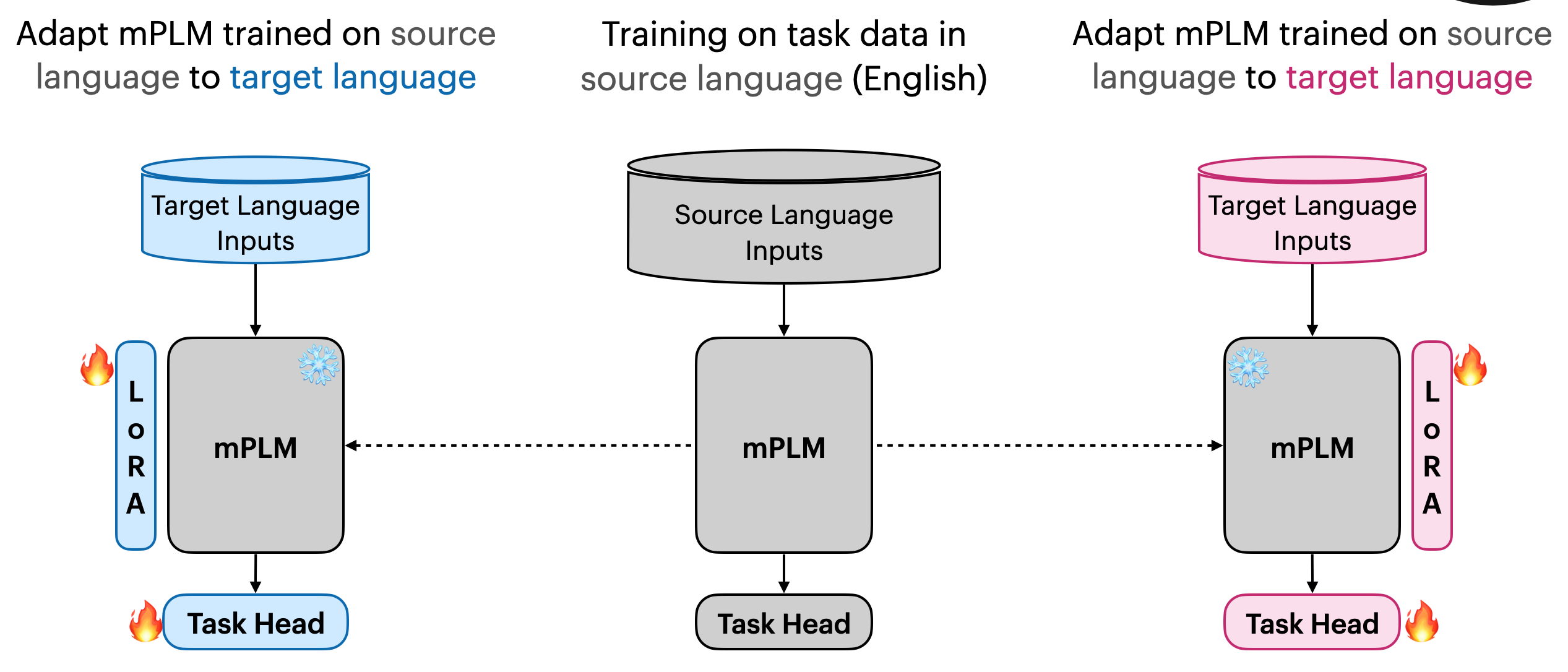 Cross-lingual Transfer Pipeline