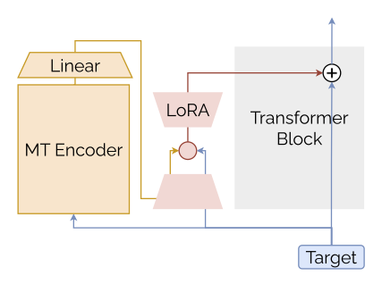 FLARE-MT Variant