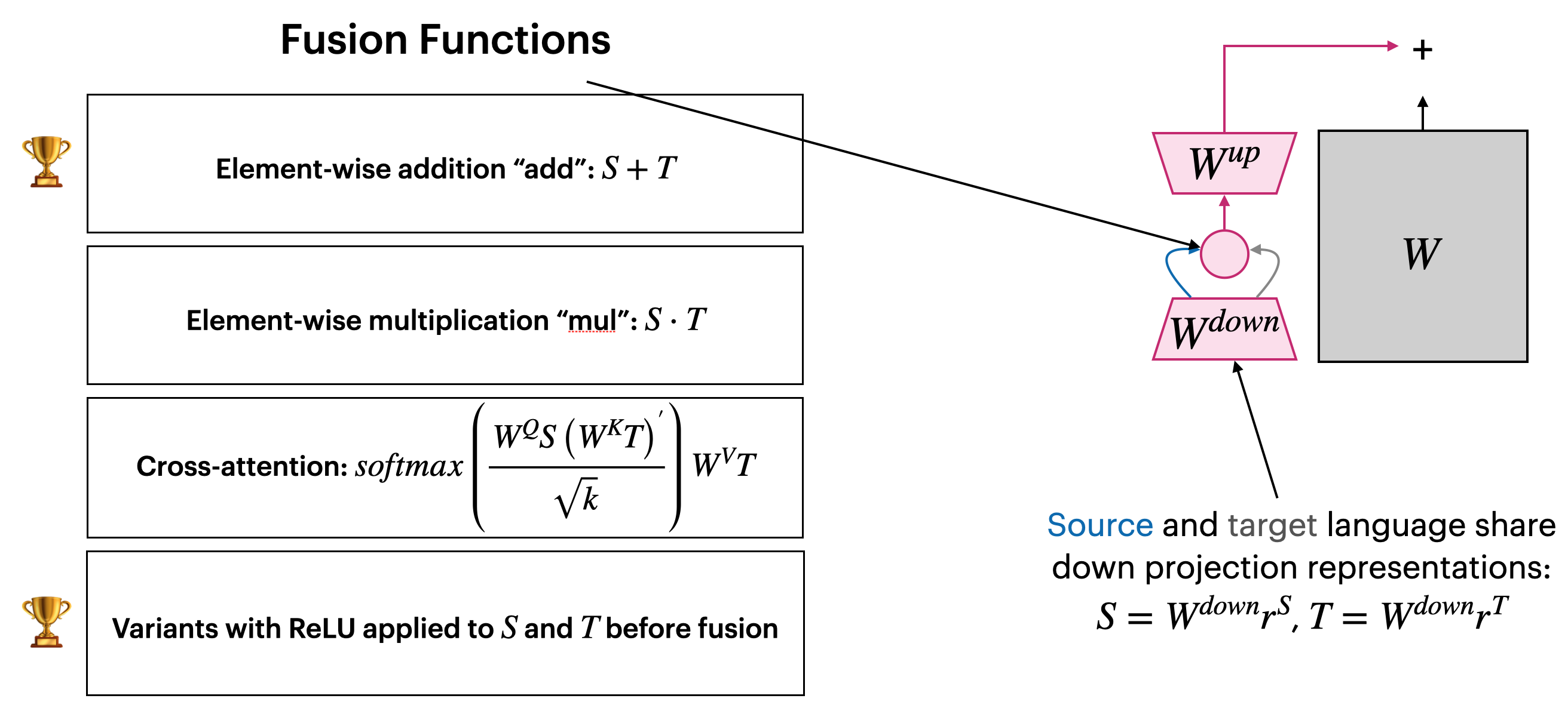 Fusion Process in Adapters