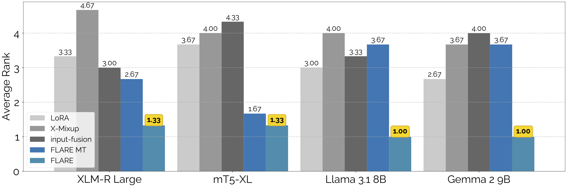Translate-Train Results